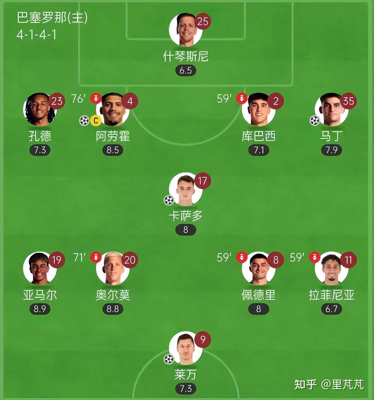 皇家社会主场失利，西甲前四位置受到威胁