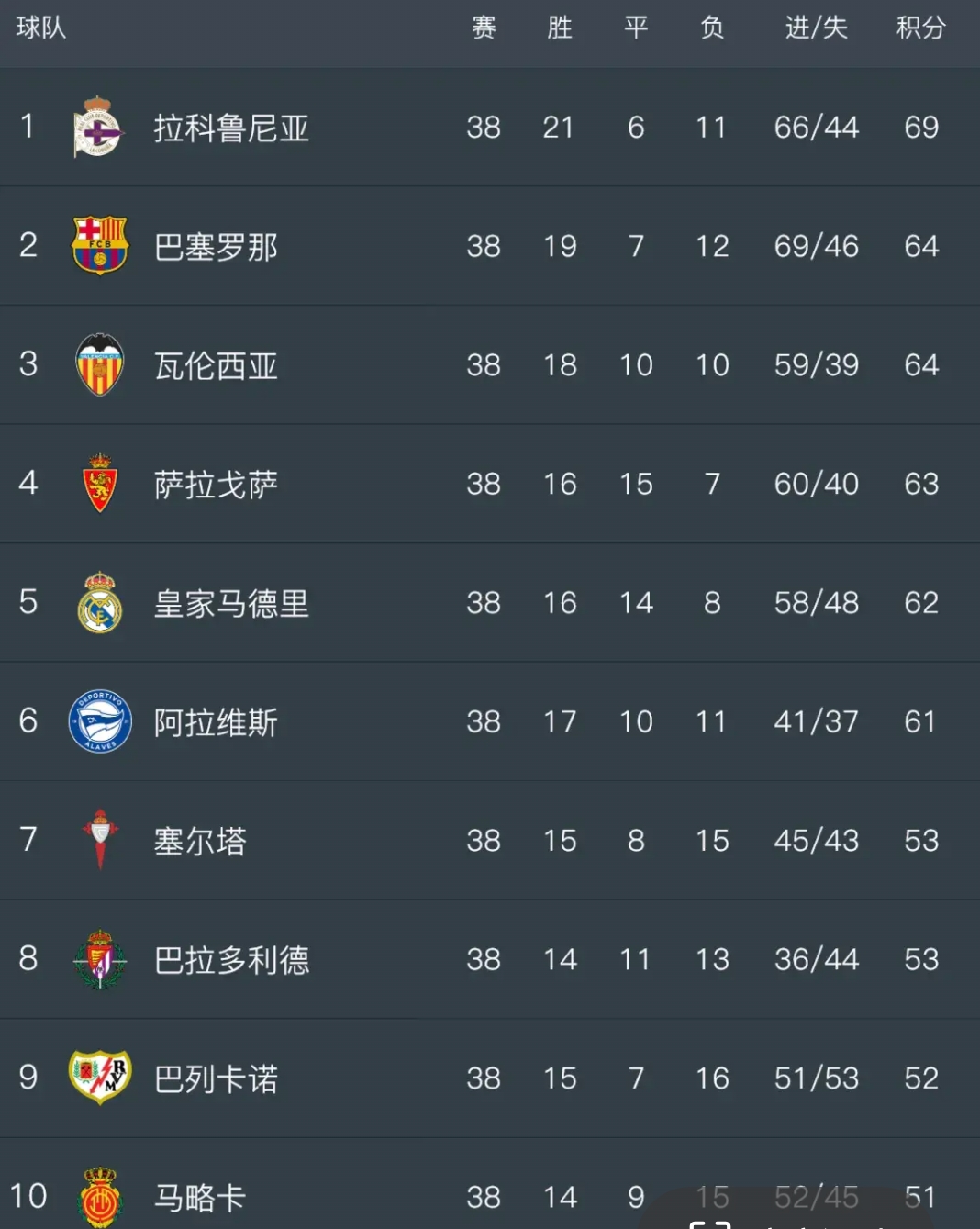 包含拉科鲁尼亚女足稳拿三分，领跑积分榜的词条