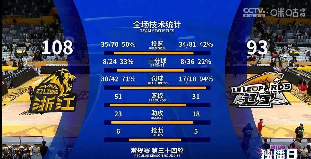 众球员表现出色,为球队带来惊喜战绩! 众球员表现出色,为球队带来惊喜战绩!