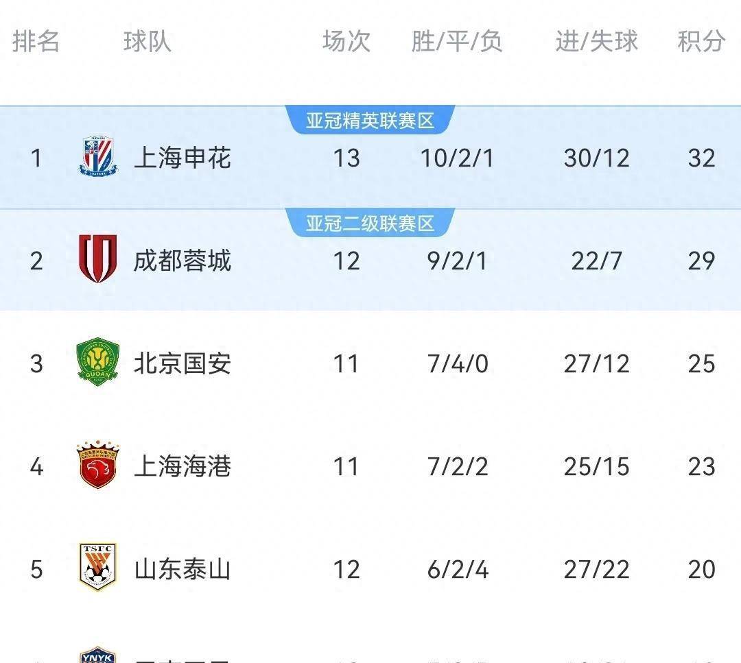 包含鲁能客场击败申花,继续稳扎稳打的词条 包含鲁能客场击败申花,继续稳扎稳打的词条