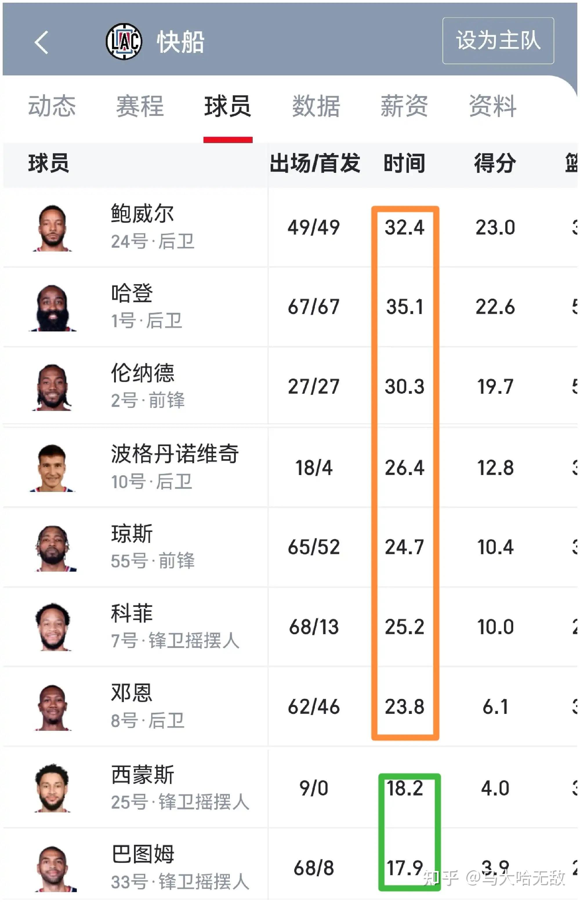 快船队整体阵容调整,备战下一场比赛 快船队整体阵容调整,备战下一场比赛