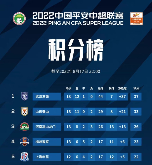 没有悬念?卫冕冠军横扫对手,保持不败 没有悬念?卫冕冠军横扫对手,保持不败