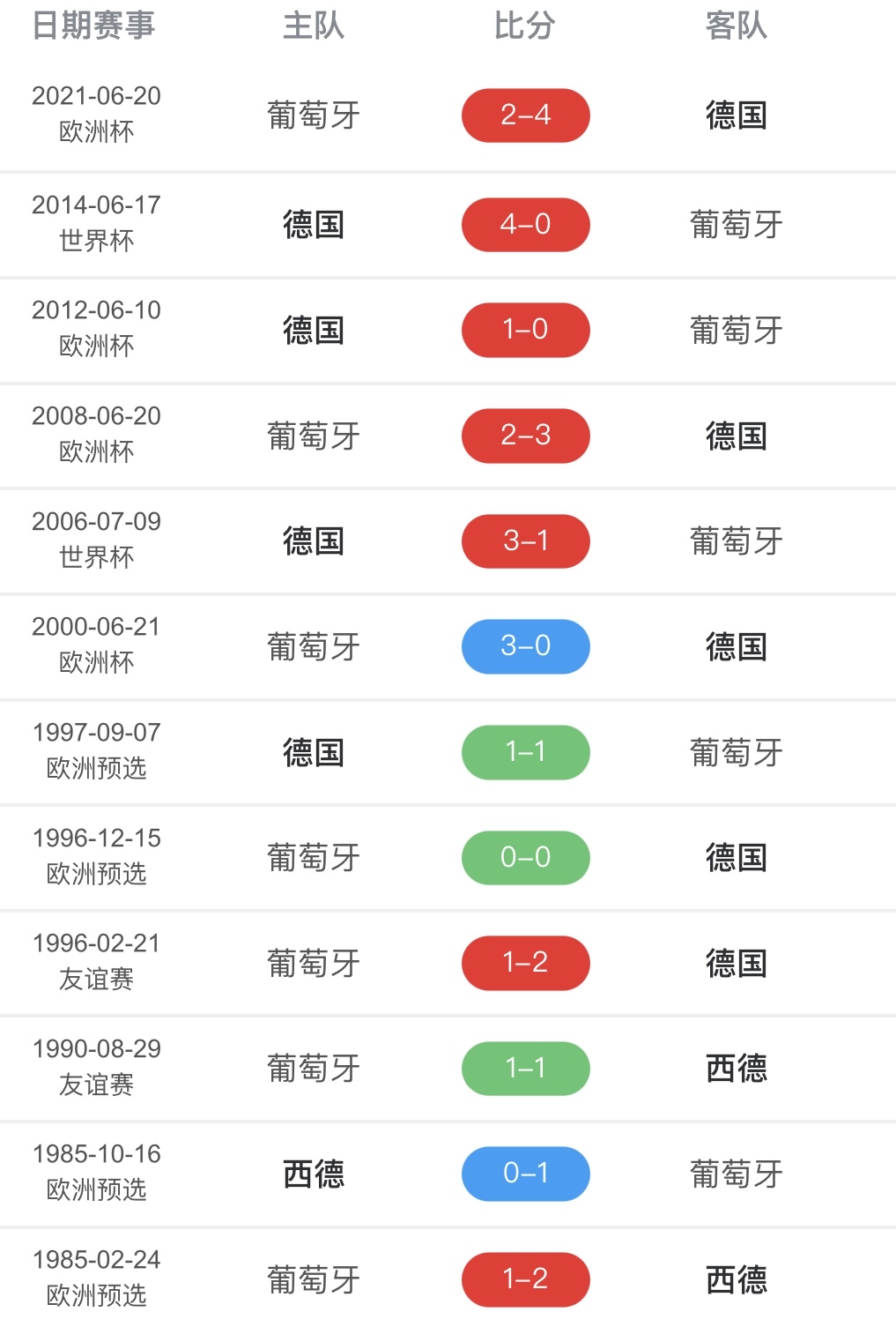 葡萄牙队连胜在望,领跑积分榜 葡萄牙队连胜在望,领跑积分榜