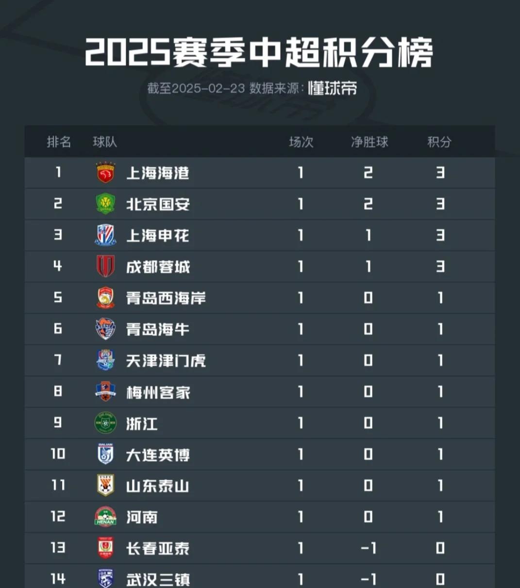 瑞士继续全胜走势,领跑积分榜独占鳌头的简单介绍 瑞士继续全胜走势,领跑积分榜独占鳌头的简单介绍